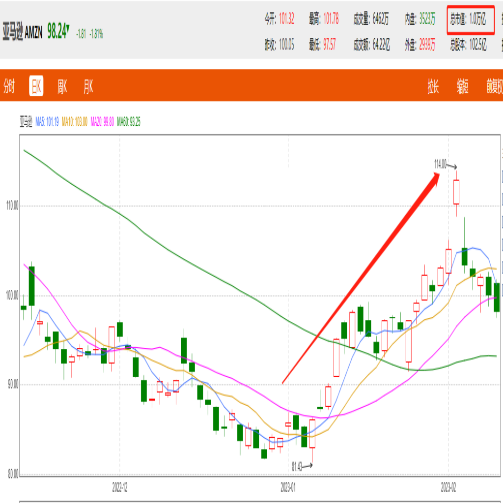 2023年亚马逊股价上涨20%，重回“万亿市值俱乐部”，卖家业绩增长可期！ – 邮差小马-大件海外仓专家